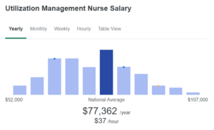 What is a Utilization Management Nurse? - Amazing Healthcare Consultants